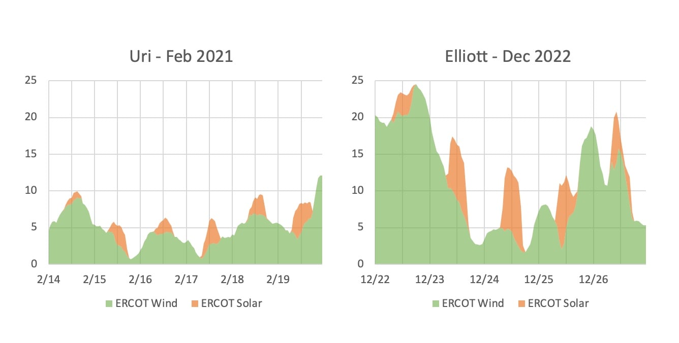 Winter Storm Elliot’s Impact on the North American Energy Market